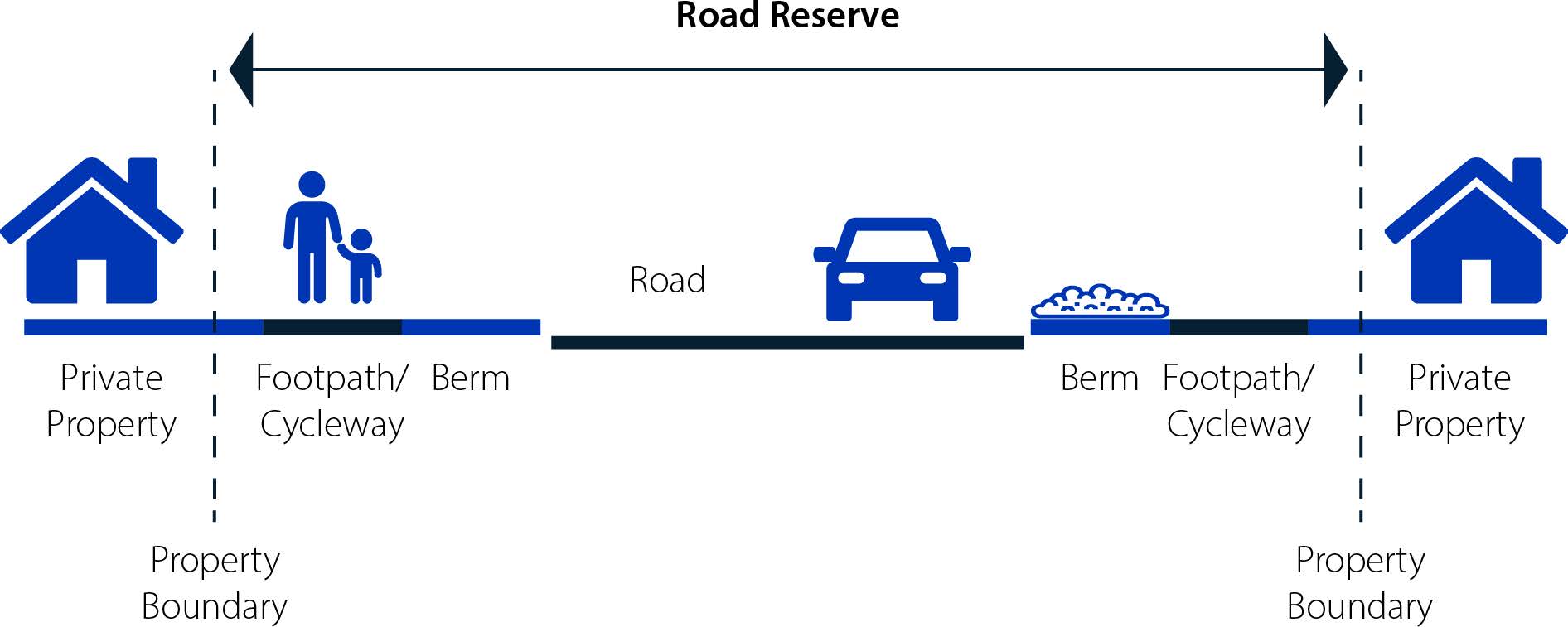Road Reserve