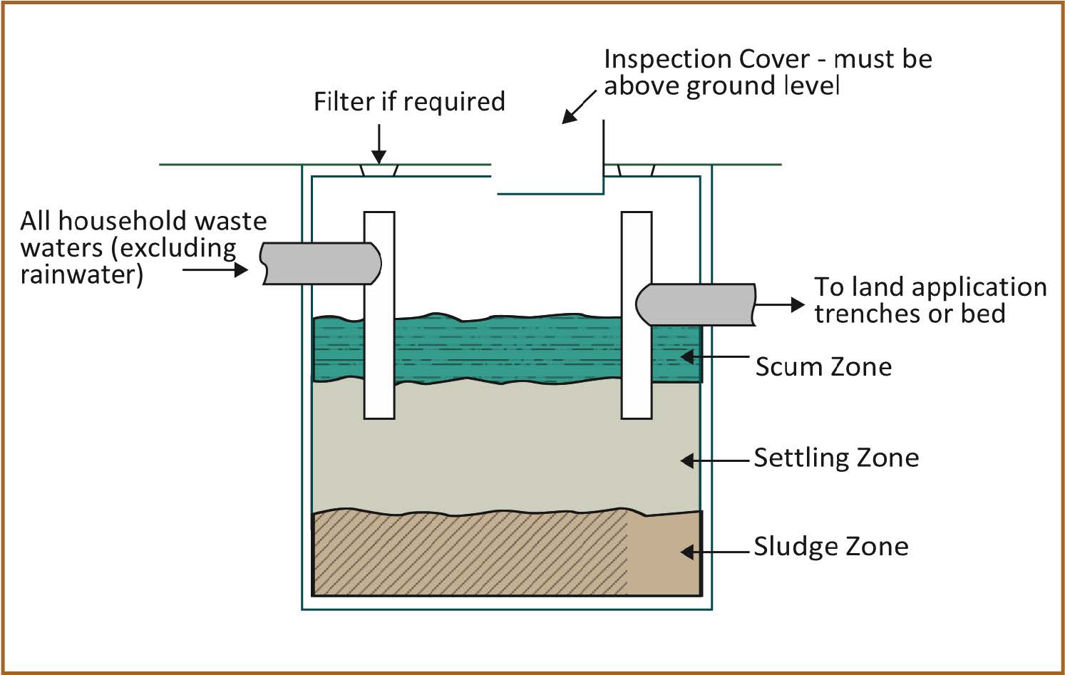 conventional septic tank 