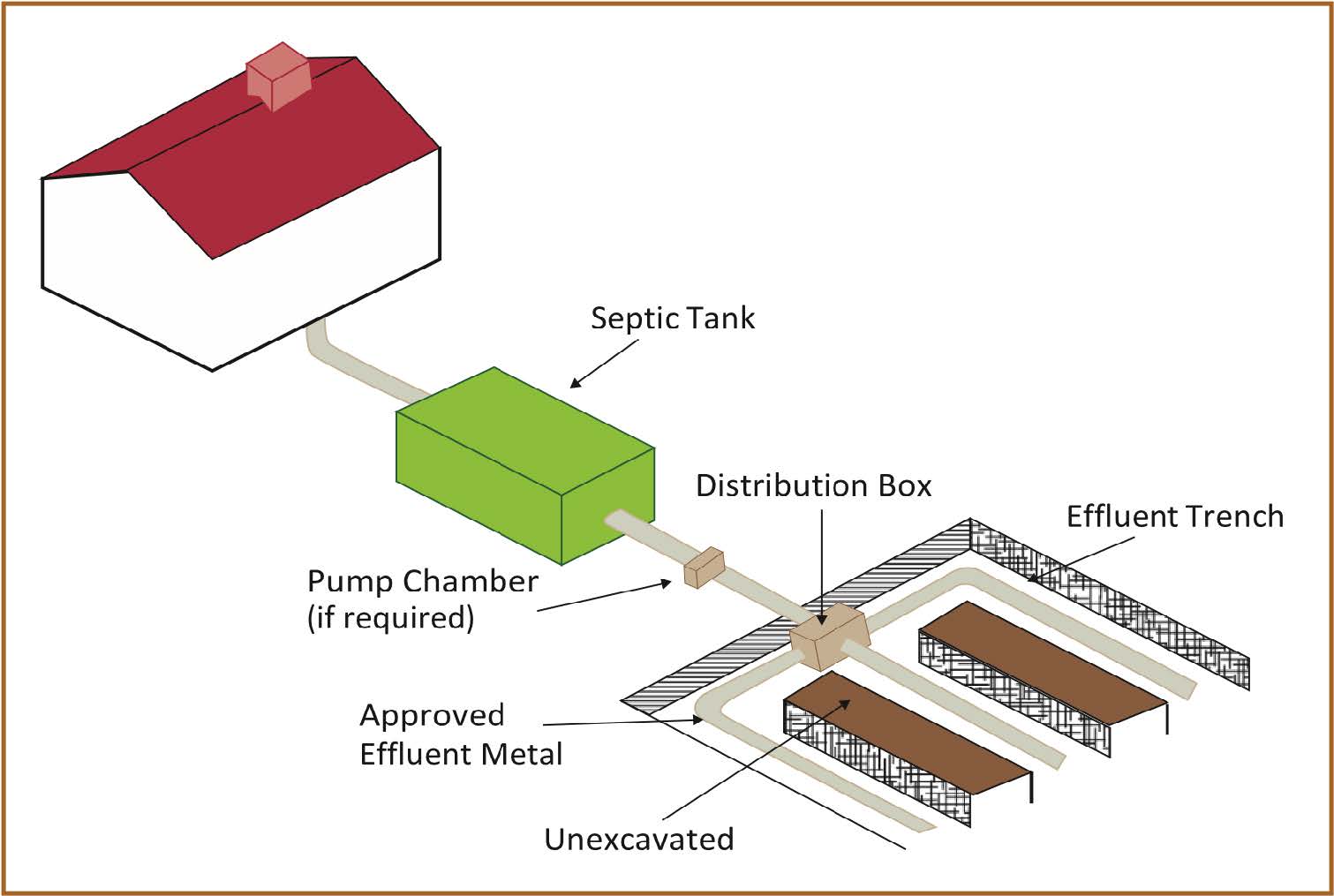 Septic tank and effluent trenches