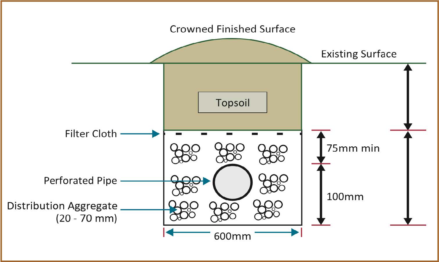 Conventional trench system